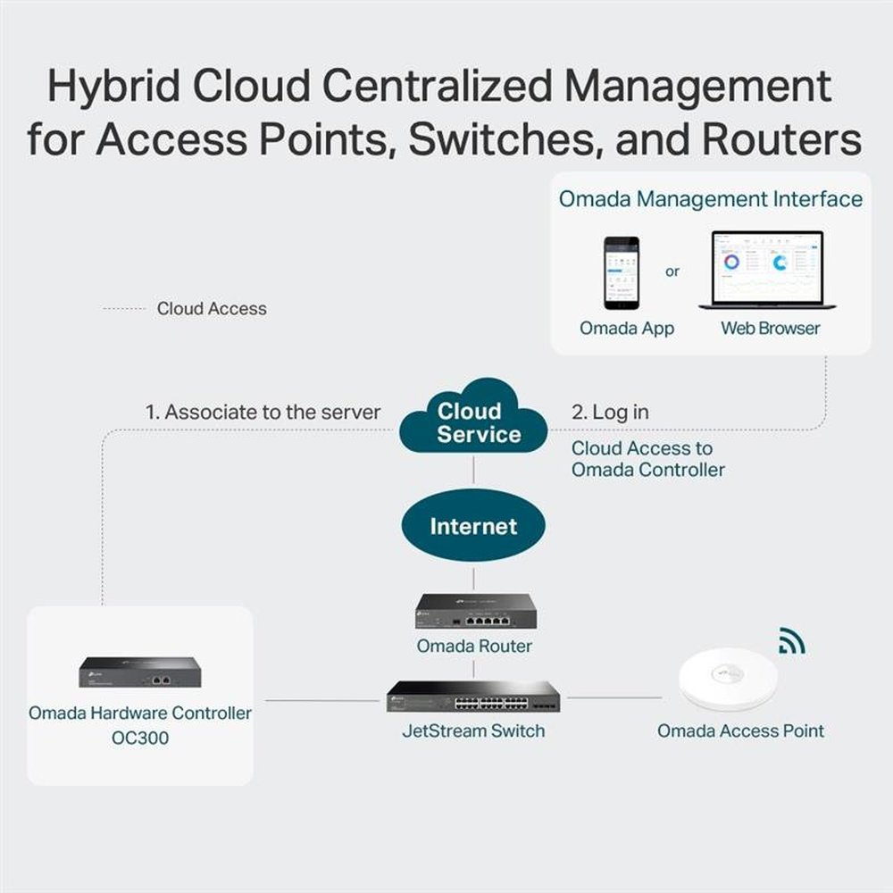 Controlador TP-Link Hardware Omada OC300, USB 3.0, Eth 10/100/1000 Mbps