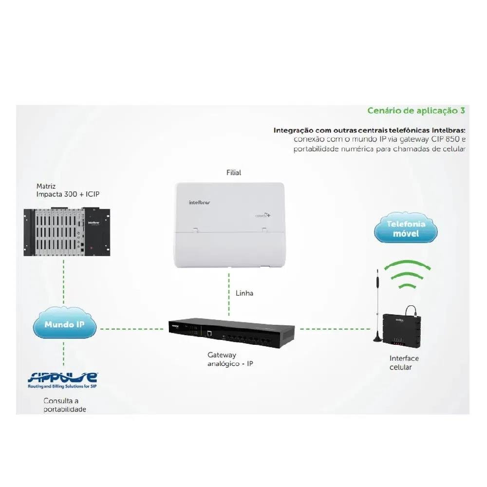 Central Telefonica Intelbras Conecta Mais 2X4